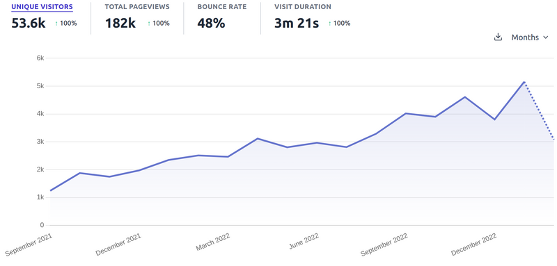 Screenshot of GlitchTip's analytics showing modest but continuous growth.