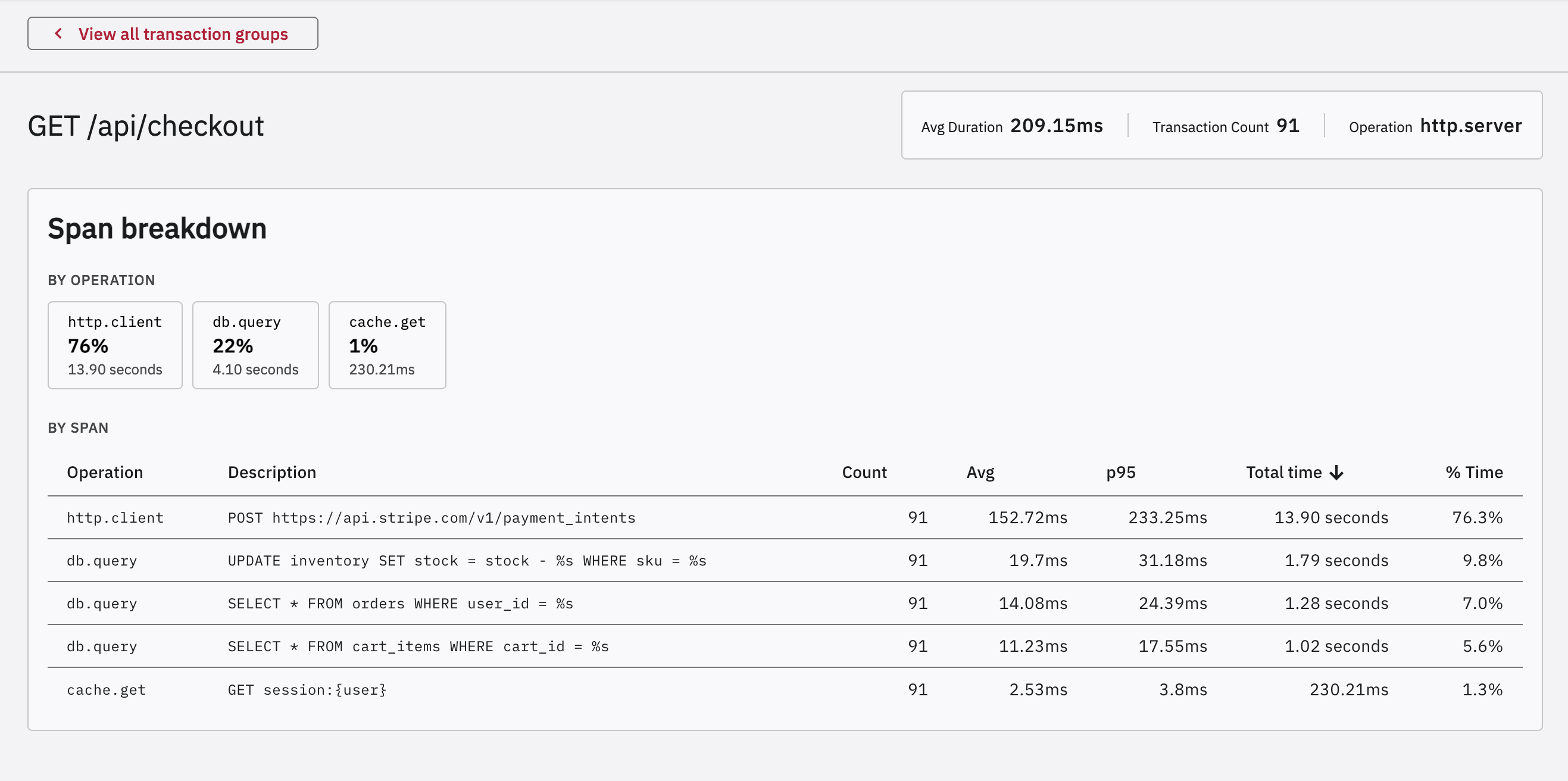 A span breakdown of a HTTP GET request in Glitchtip.