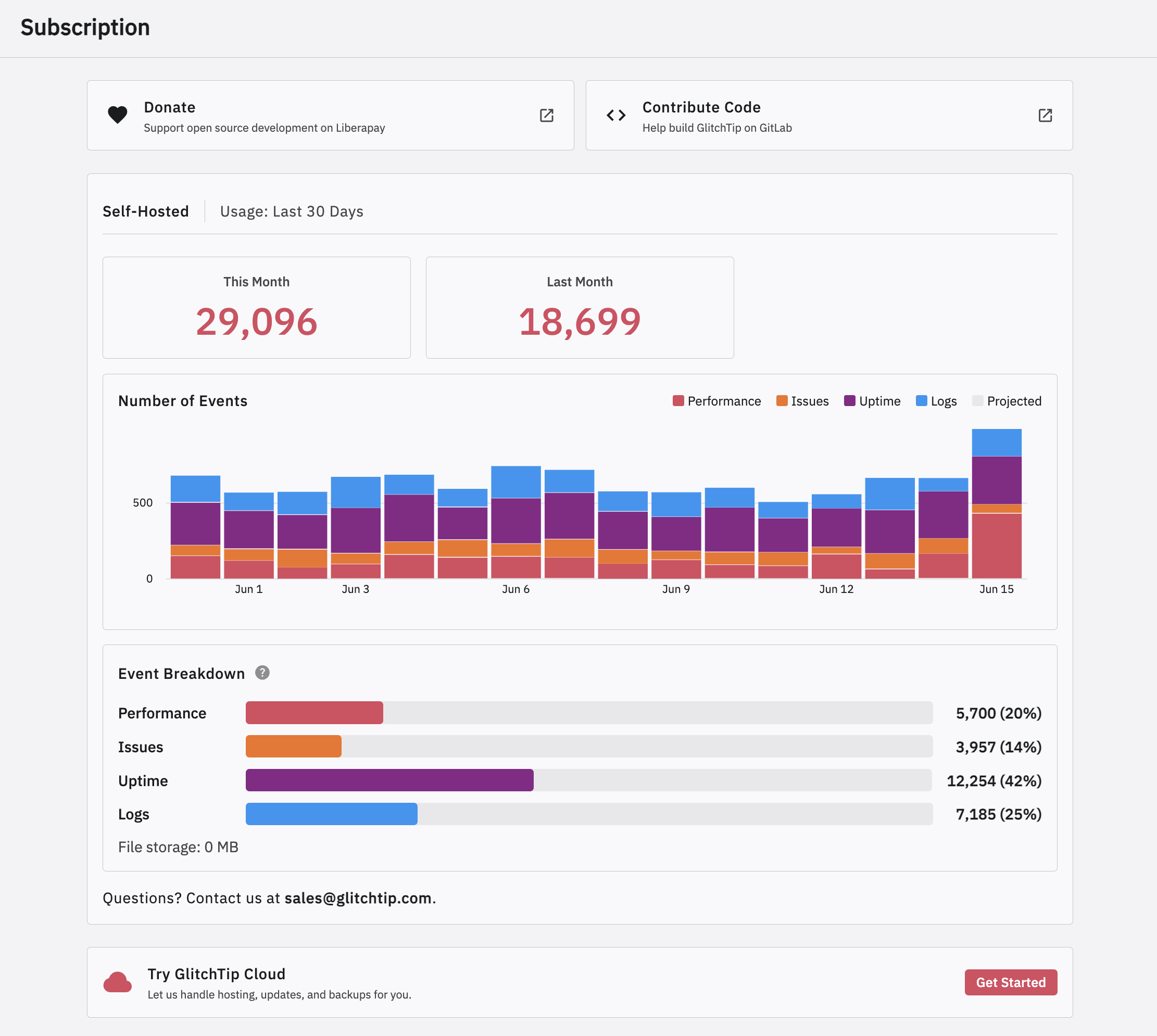 Glitchtip event metric breakdown by day and type.